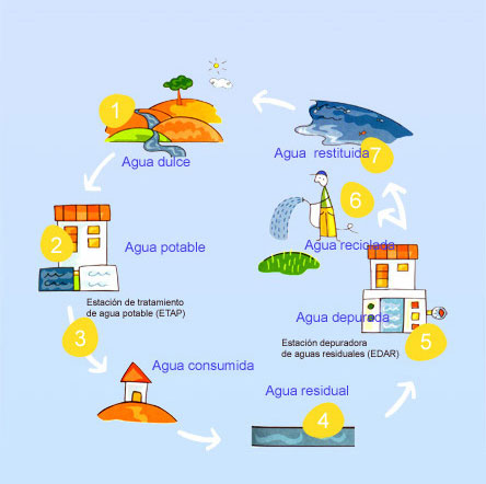 Ciclo urbano del agua